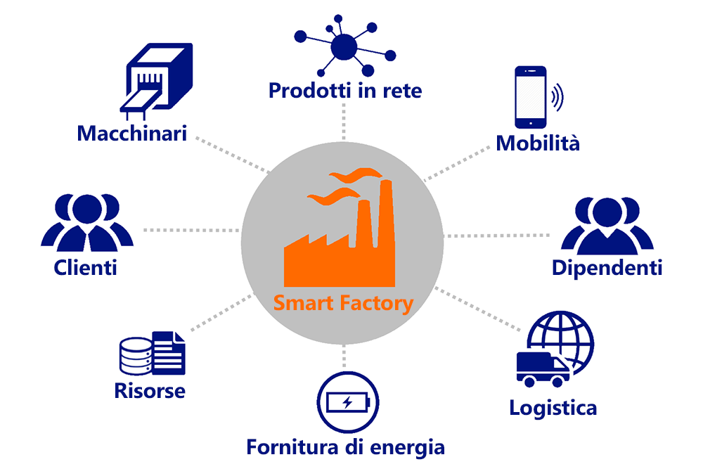 Smart Factory: come funziona una fabbrica digitale