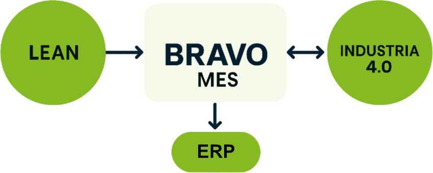 il ruolo di Bravo nella lean production azienda: ponte fra persone, macchine e dati