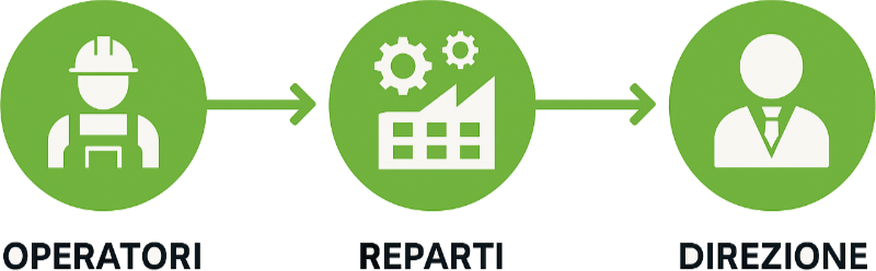 flusso informativo della lean production