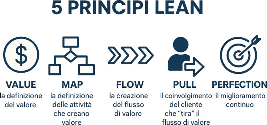 lean production azienda: i cinque principi