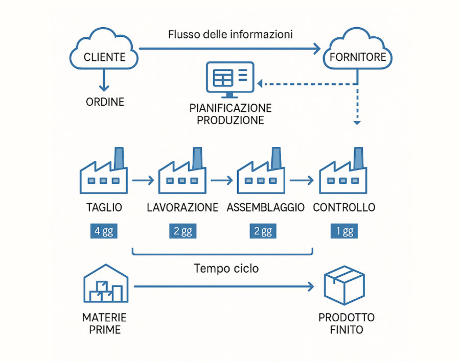 la Value Stream Mapping lean production in azienda