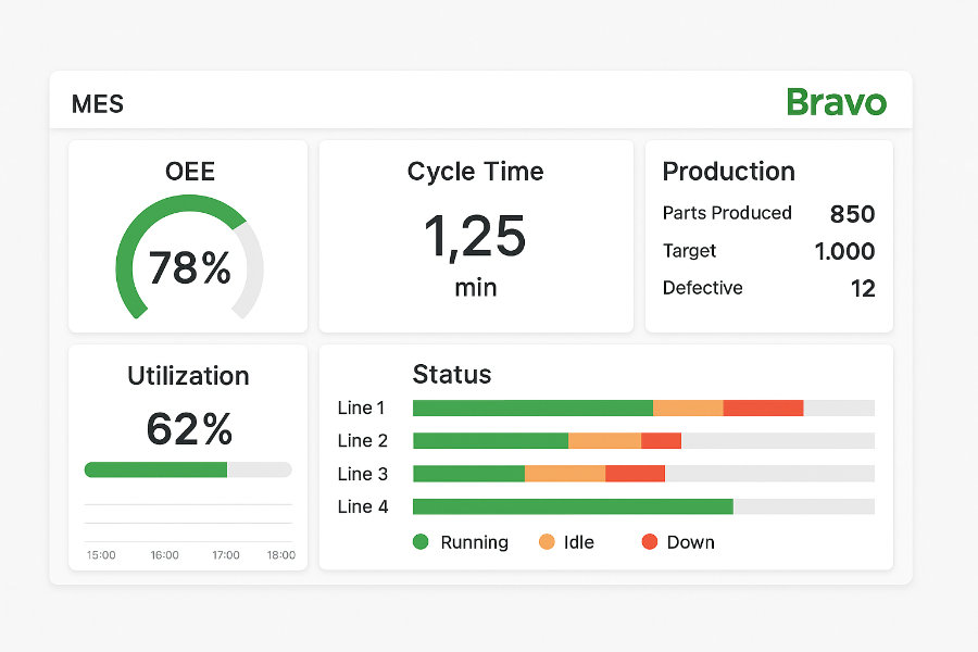 Dashboard MES con KPI in tempo reale