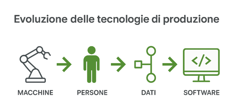 Evoluzione delle tecnologie di produzione: da meccanica a digitale