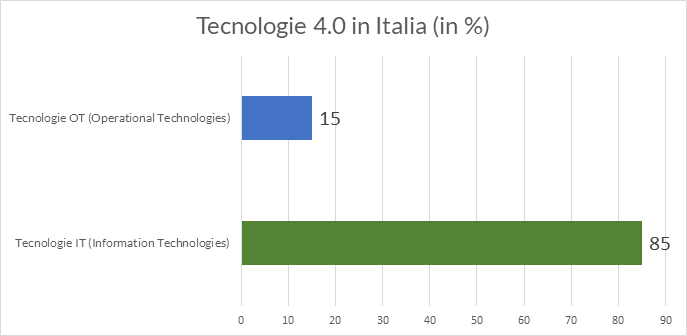 tecnologie 4.0 in Italia