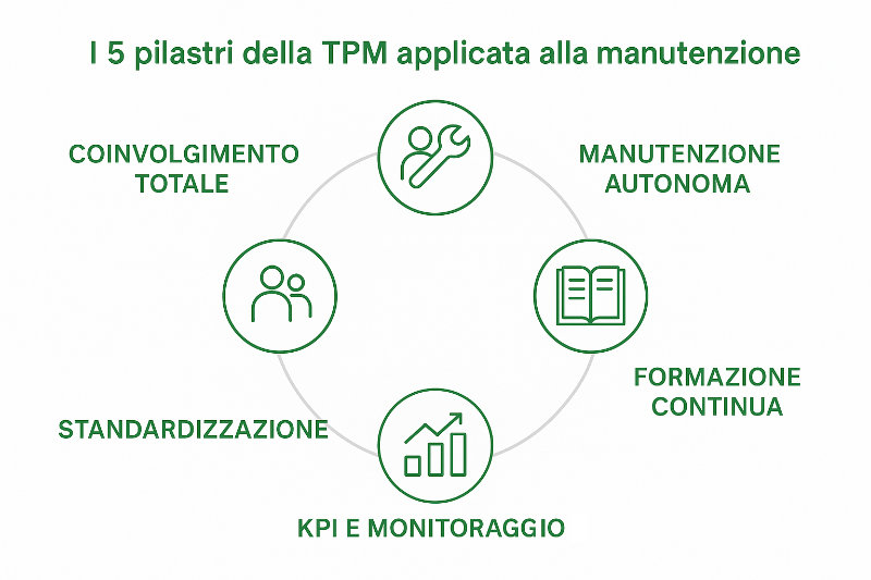 5 pilastri del TPM manutenzione