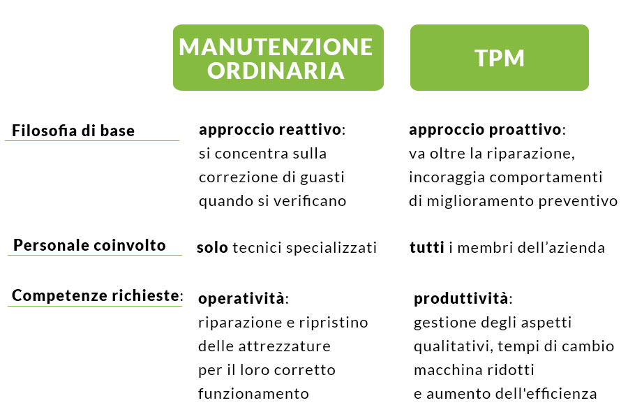 manutenzione preventiva e ordinaria: differenze