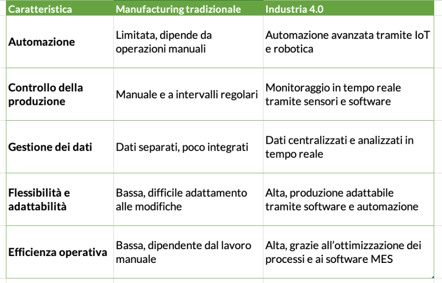 software gestionale industria 4.0 e manufacturing tradizionale