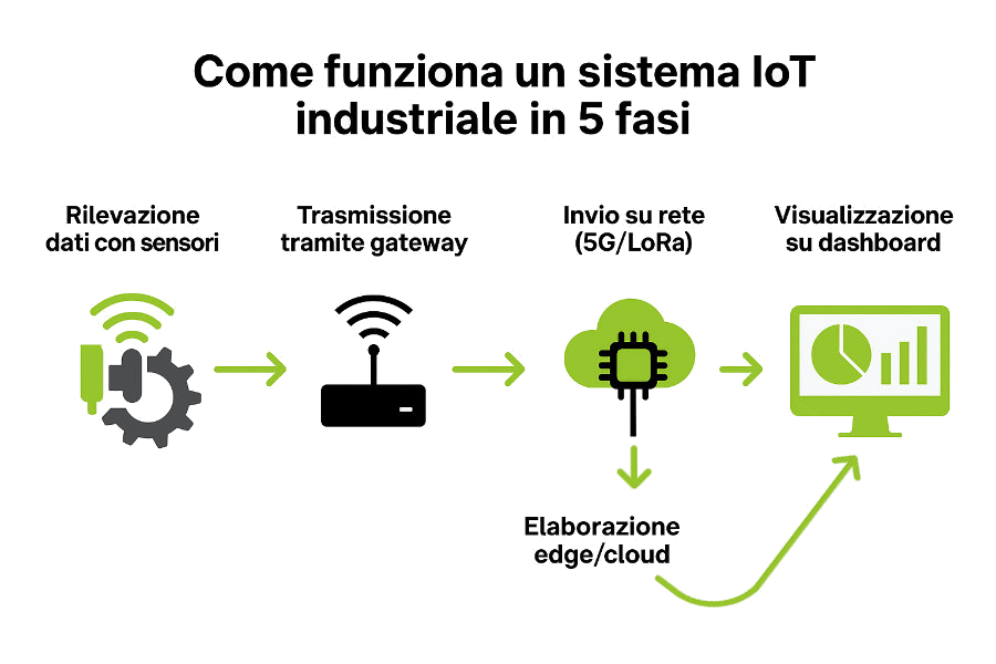 struttura iot industriale