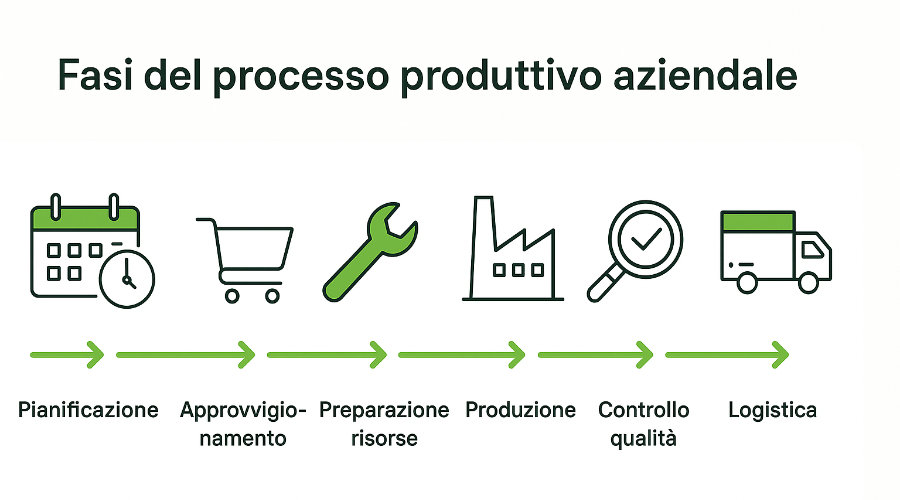 fasi del processo produttivo