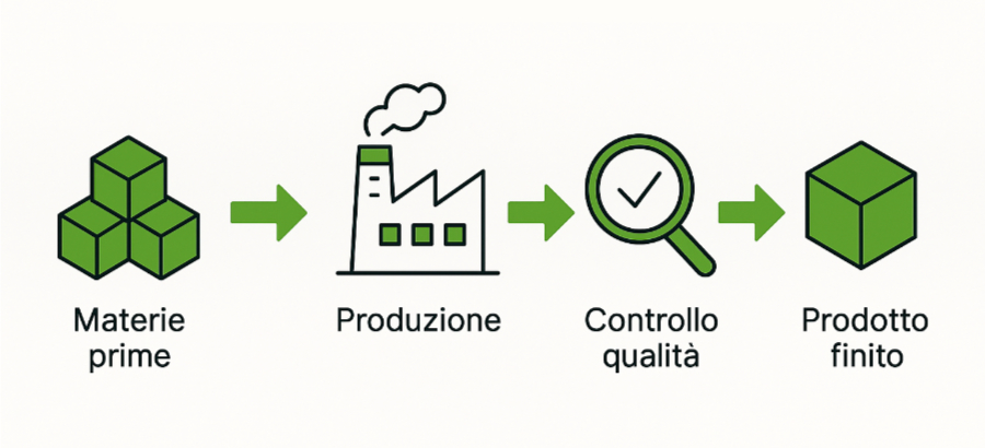 processo produttivo