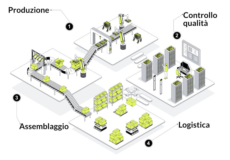 la produzione industriale