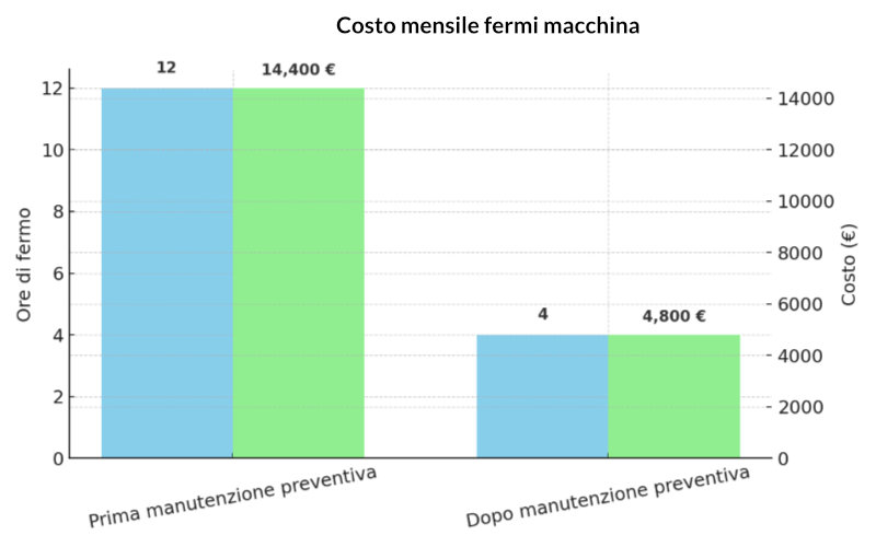 grafico fermi macchina con manutenzione preventiva macchine