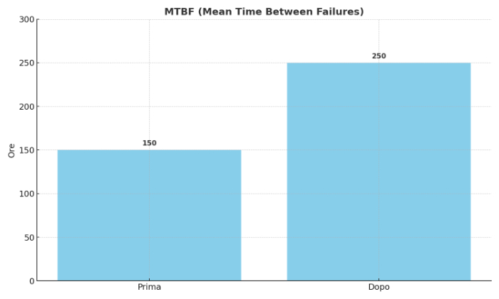 manutenzione preventiva macchine e MTBF