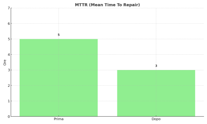 manutenzione preventiva macchine e MTTR