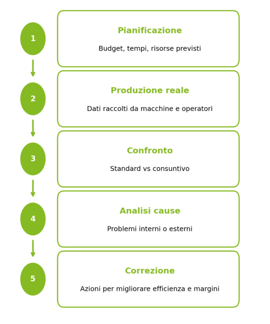 step analisi degli scostamenti