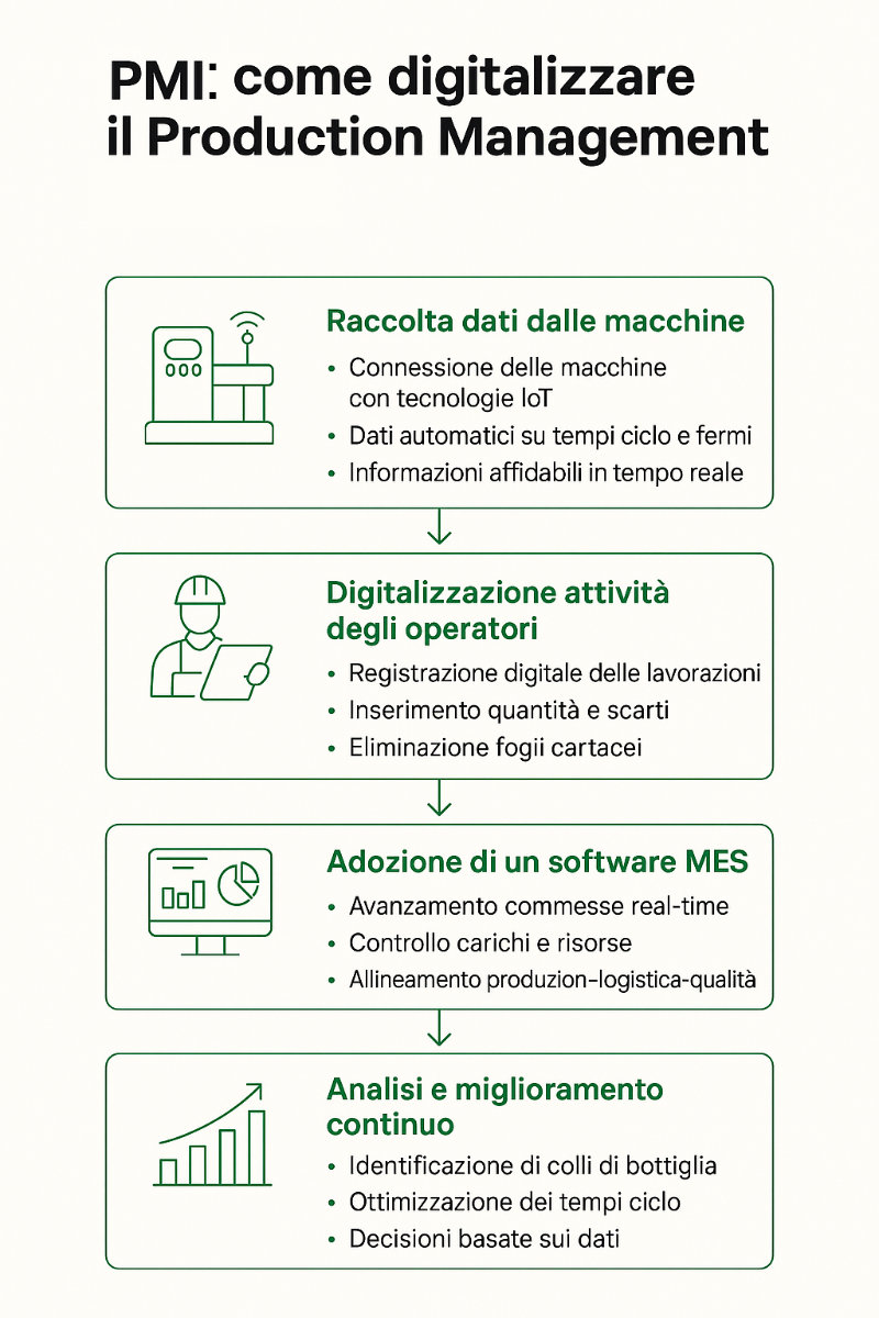 Come digitalizzare il Production Management nelle PMI