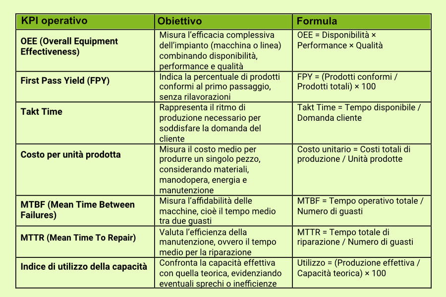 tabella dei kpi operativi pi&ugrave; importanti