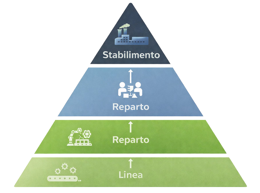 piramide dei dati nel reparto produttivo