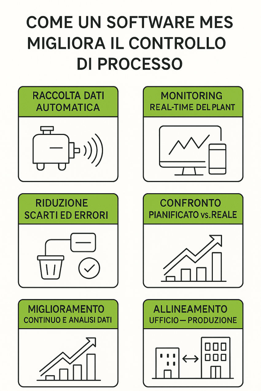 software MES per il controllo di processo