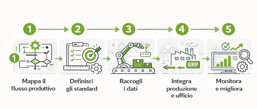 come applicare il controllo di gestione in produzione