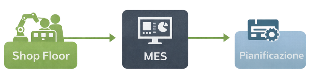 shop floor e software MES