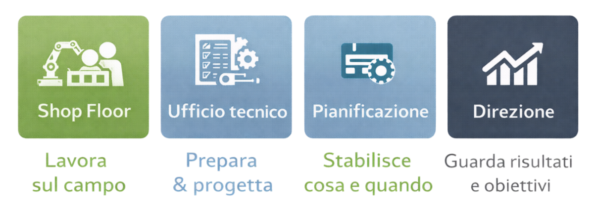 lo shop floor è diverso da altre aree aziendali