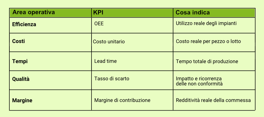 KPI per il controllo di gestione in produzione