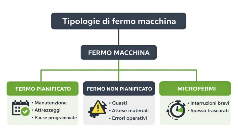 Tipologie di fermo macchina