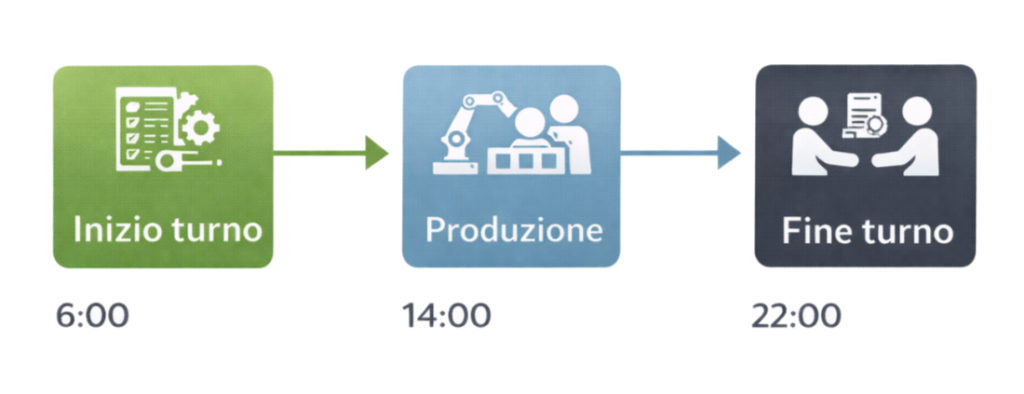 cosa succede durante un turno di produzione