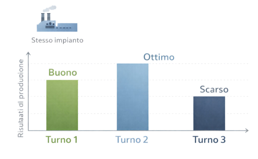 grafico comparativo del turno di produzione
