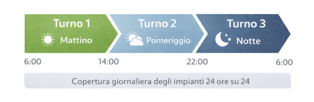 turno di produzione: timeline