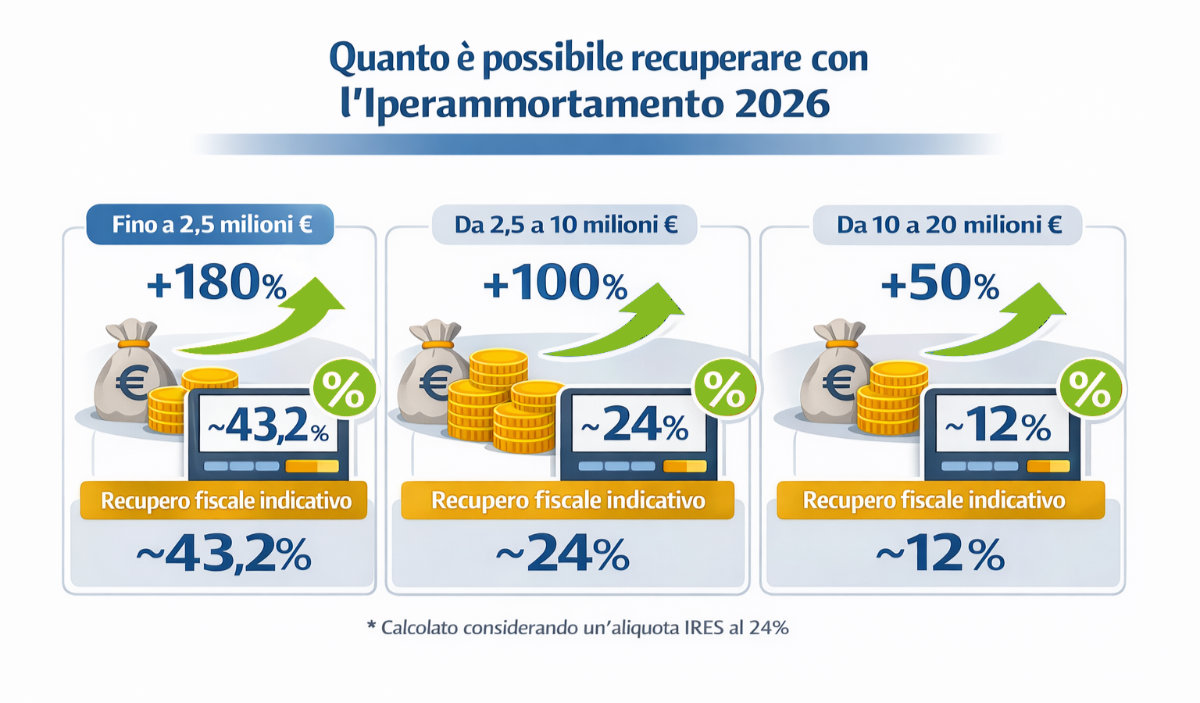 quali beni rientrano nell’iperammortamento 2026: recupero fiscale