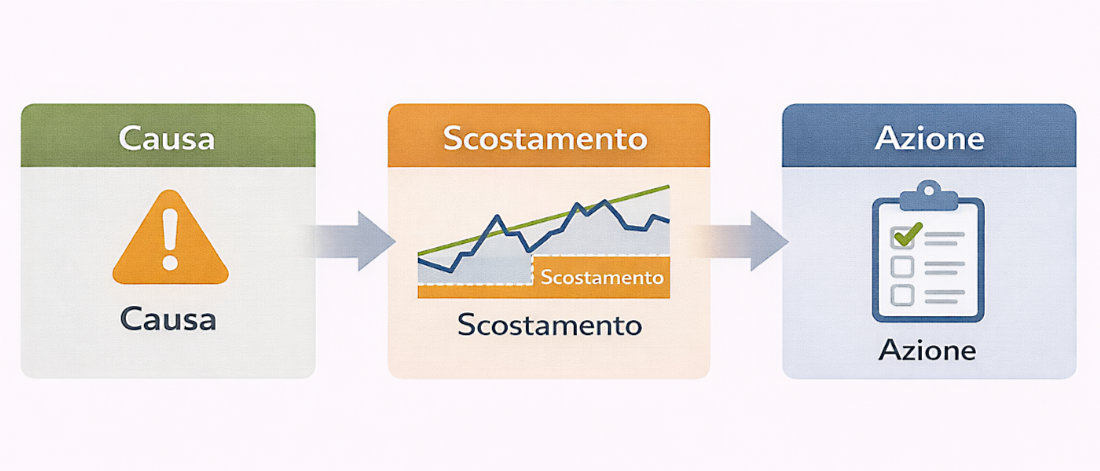scostamento produttivo: analisi scostamenti