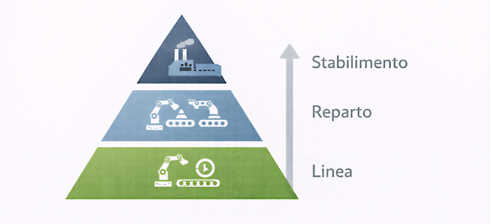 dato di produzione livello di dettaglio