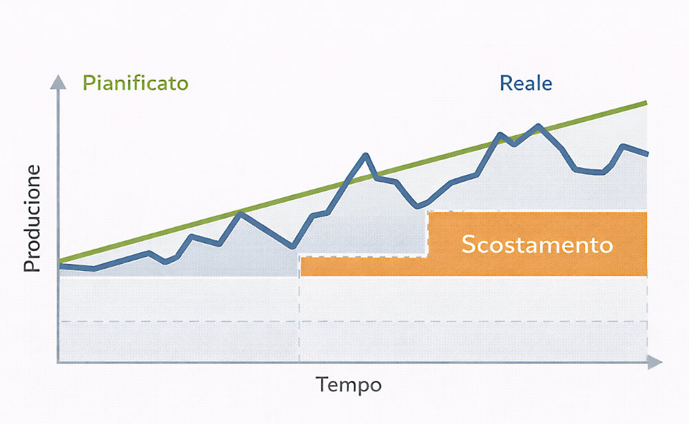 scostamento produttivo: pianificato vs reale