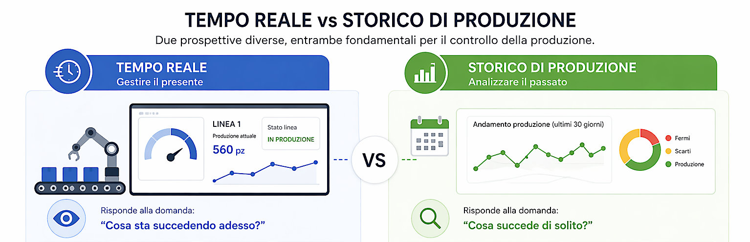 storico di produzione vs. dato in tempo reale storico di produzione vs. dato in tempo reale