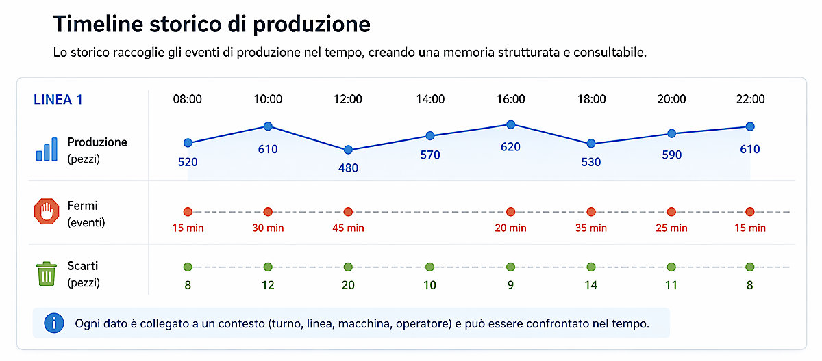 timeline dello storico di produzione timeline dello storico di produzione