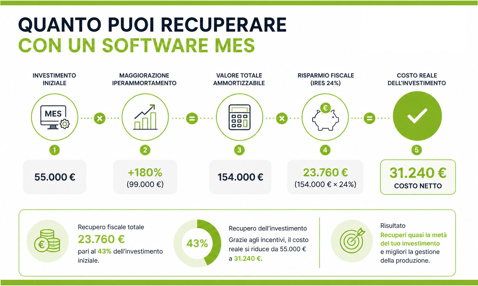 incentivi software 2026: quanto puoi recuperare