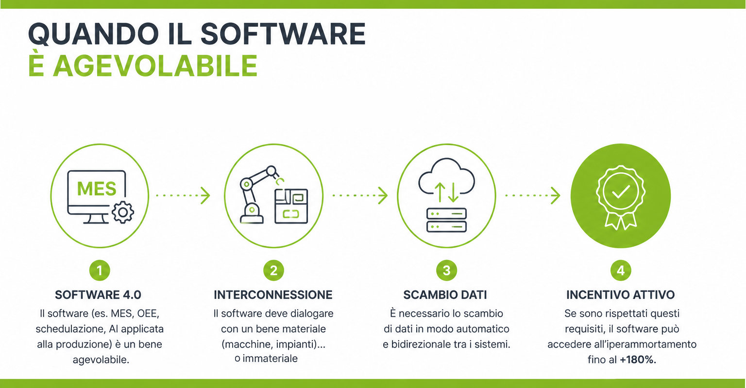 incentivi software 2026: interconnessione