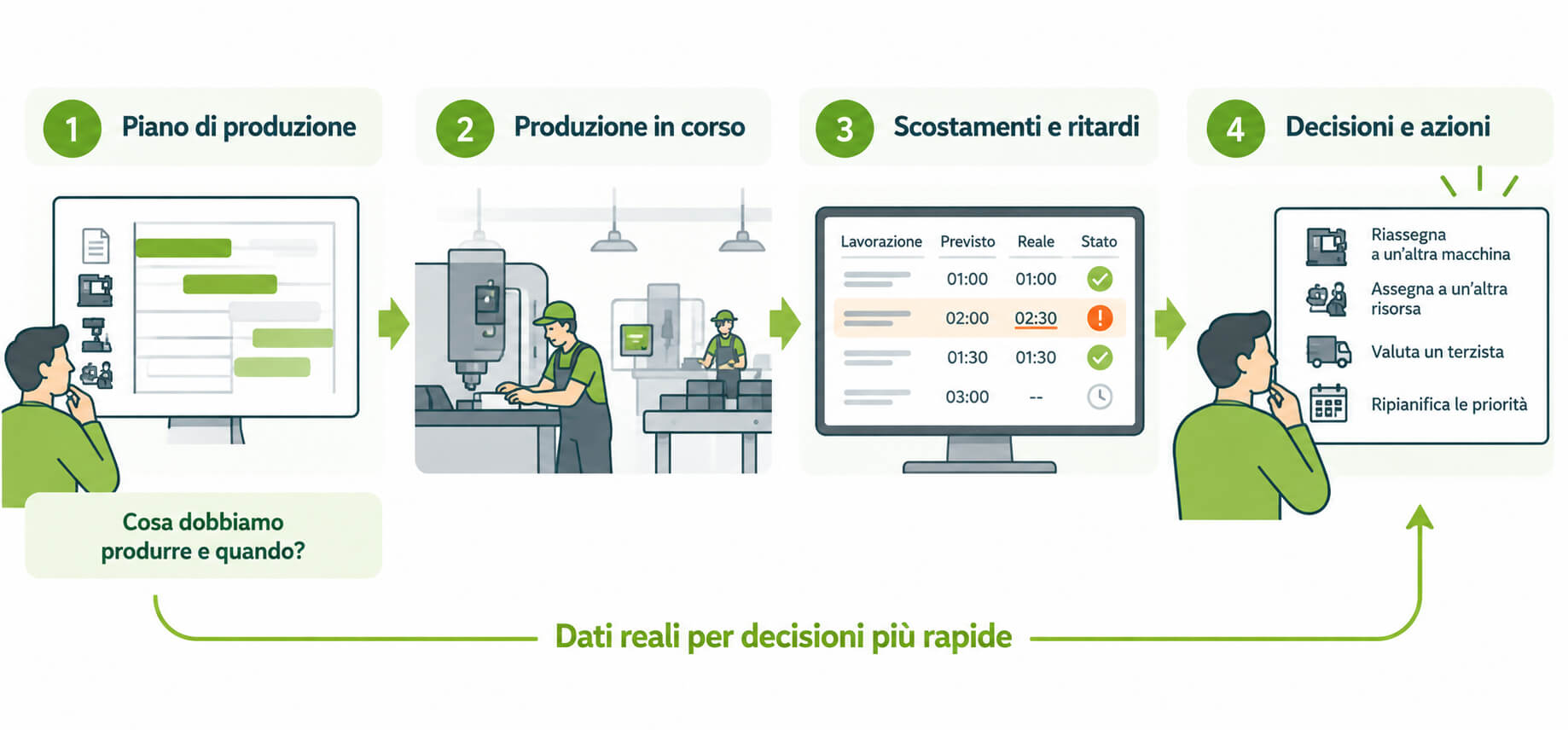 schedulazione produzione cosa fa Bravo