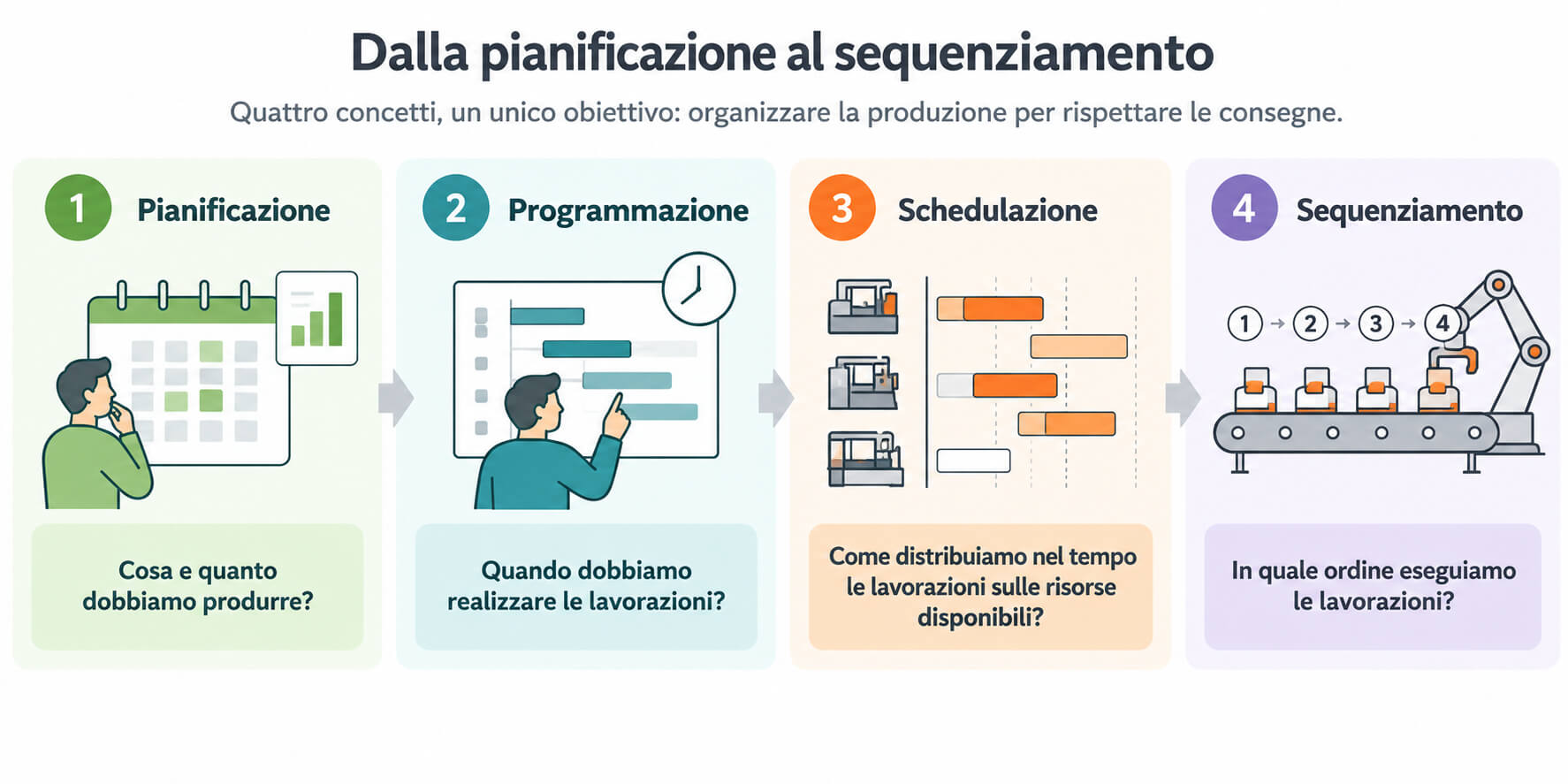 schedulazione produzione i quattro concetti