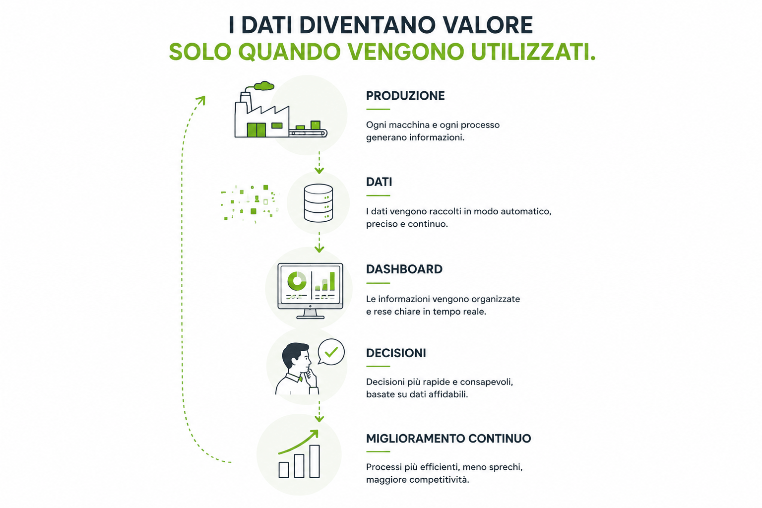 digitalizzare la produzione dati e valore