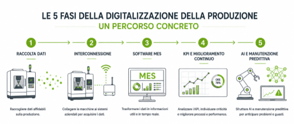 fasi per digitalizzare la produzione