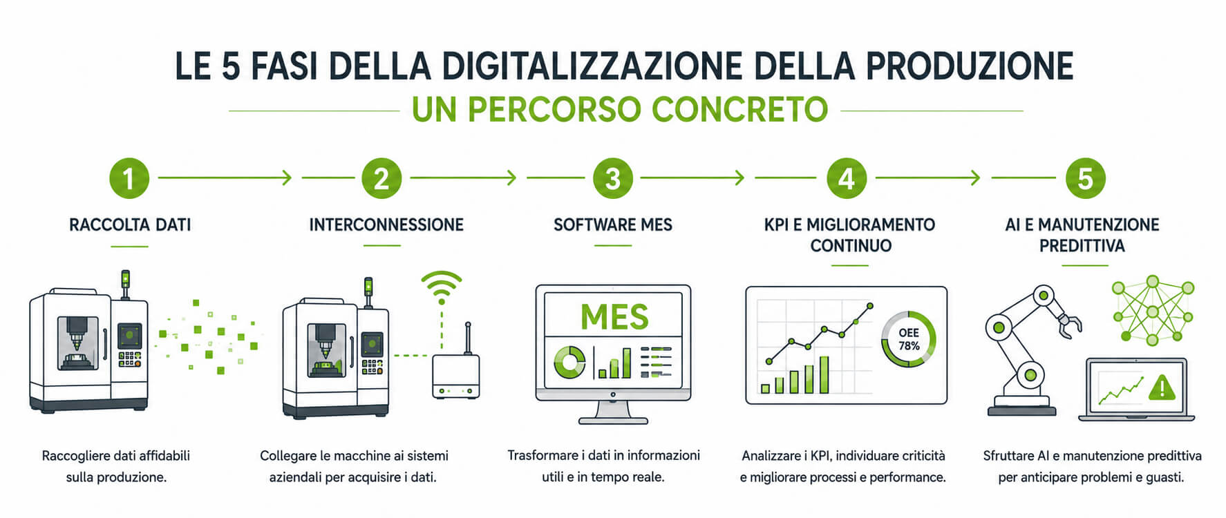 digitalizzare la produzione